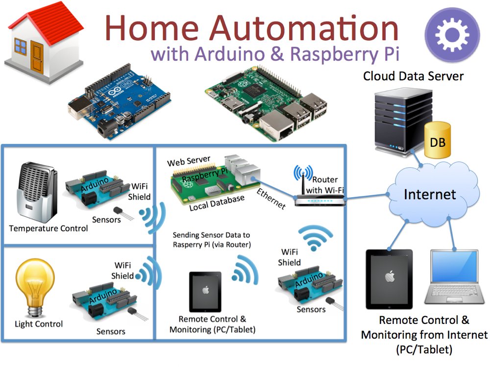 NCPCS Home Automation